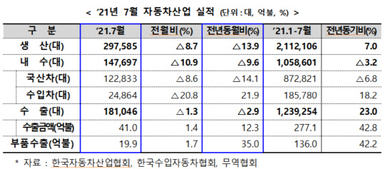 2021년 7월 자동차산업 실적 <자료:산업통상자원부>